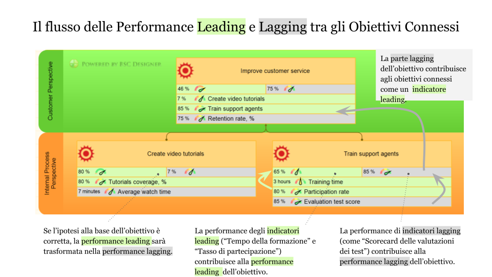 Flusso della Performance Leading e Lagging tra gli Obiettivi Connessi