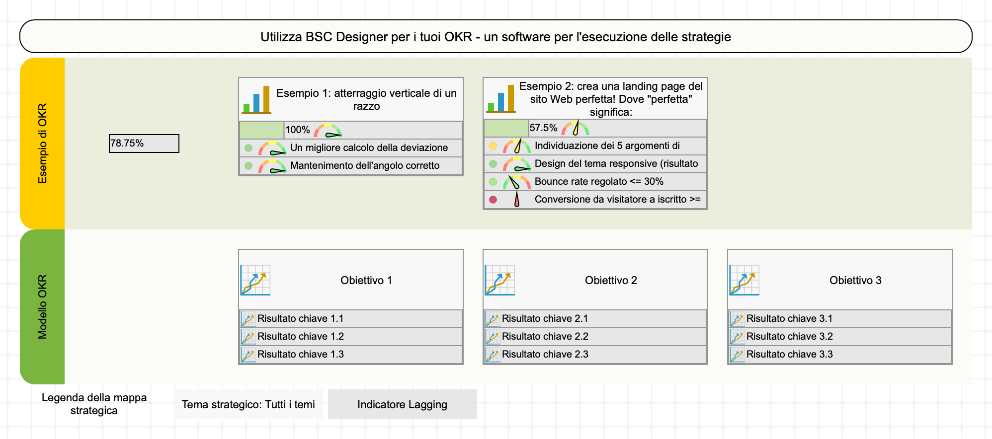 Esempio di un modello OKR in BSC Designer Online