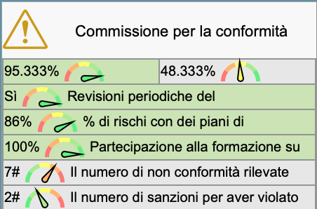 KPI della Commissione per la Conformità