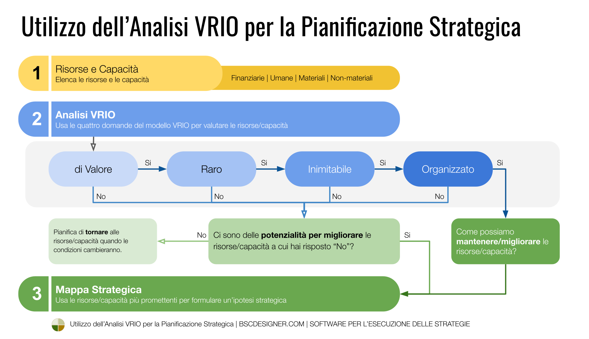 Utilizzo dell'analisi VRIO per la pianificazione strategica