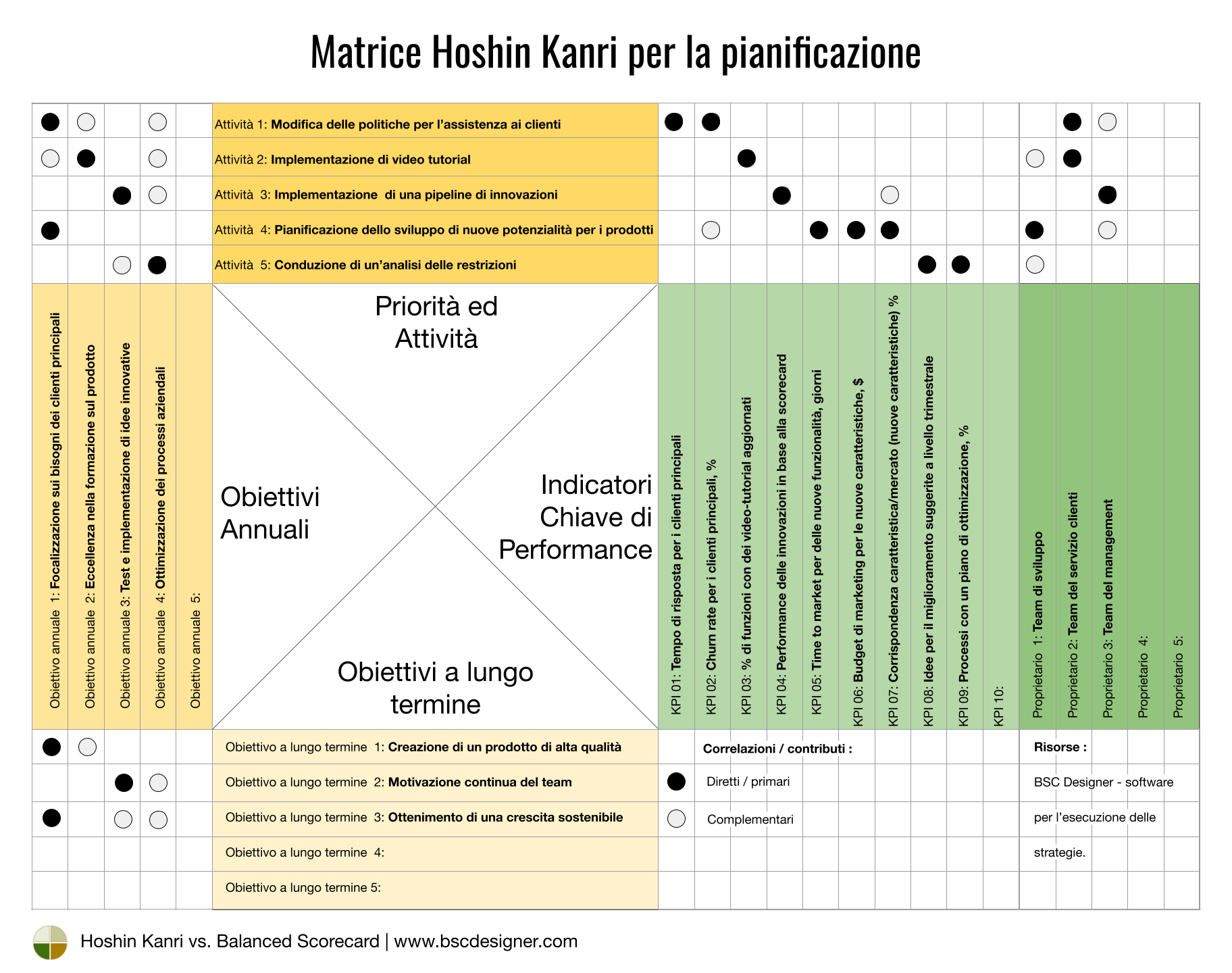 Matrice Hoshin Kanri per la pianificazione strategica
