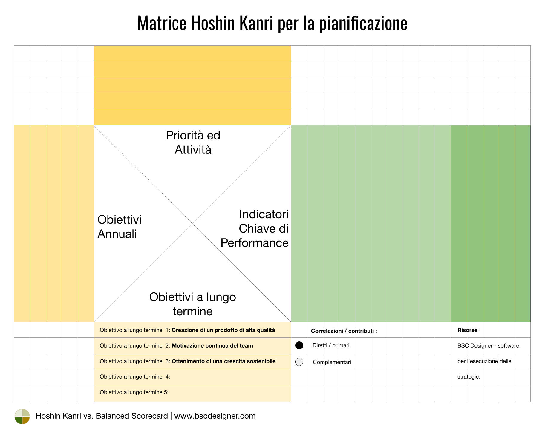Matrice Hoshin Kanri - Obiettivi a lungo termine