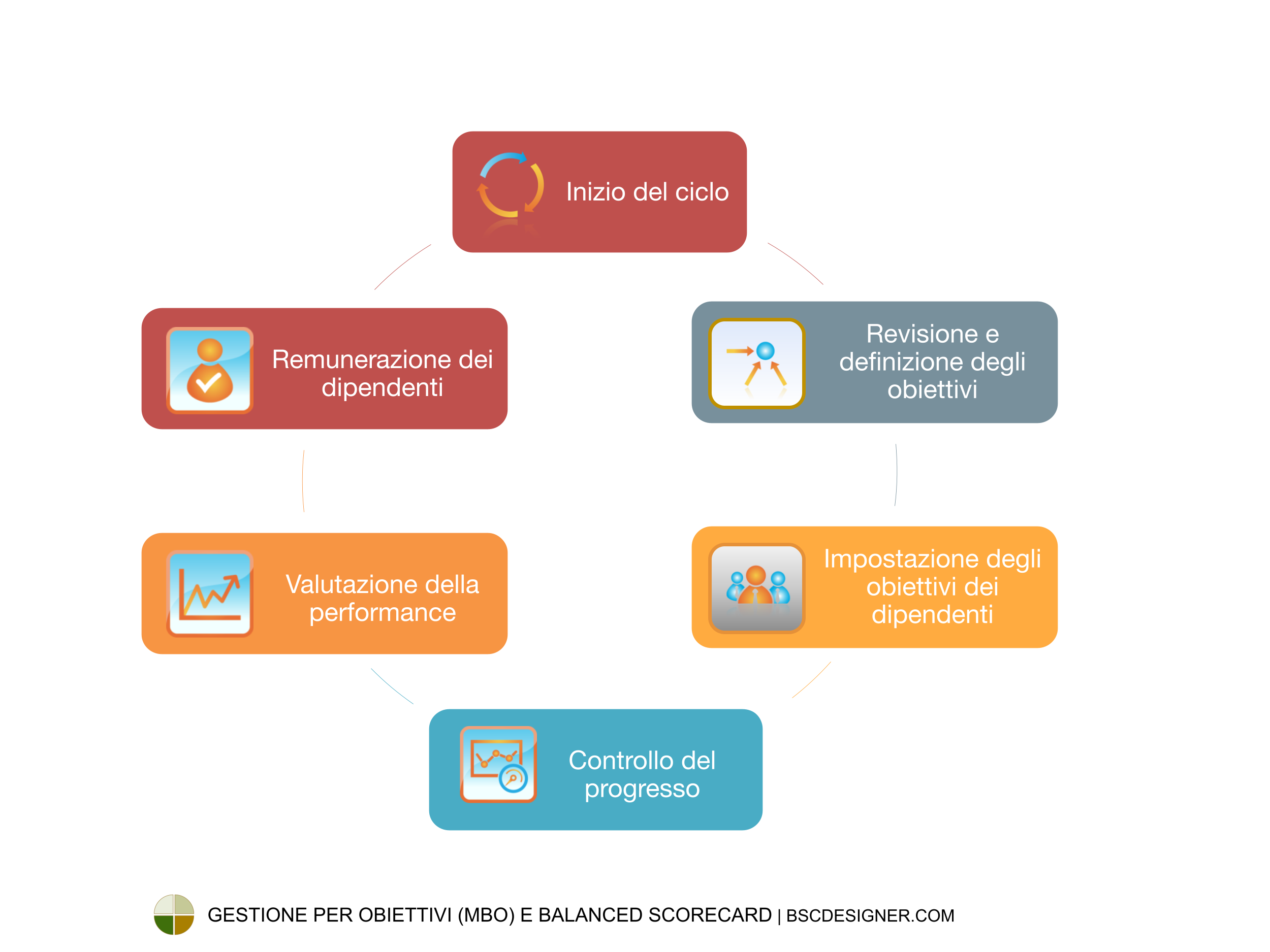 Ciclo della gestione per obiettivi (MBO)