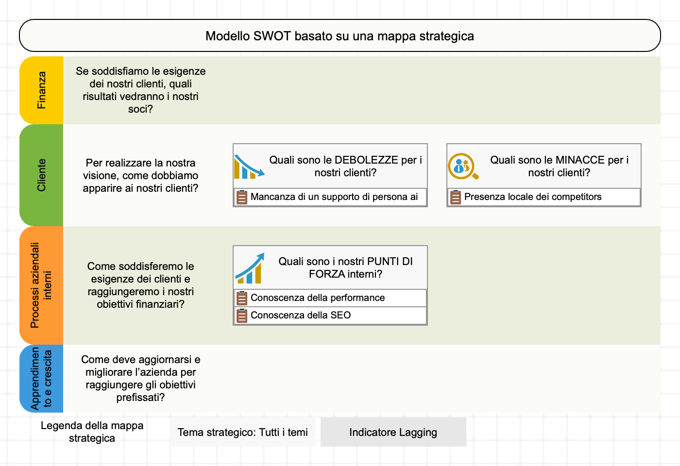 Esempio dell'utilizzo del modello SWOT+S