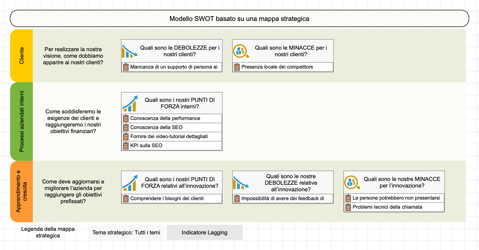 Utilizzo del modello SWOT+S per rappresentare i risultati nella prospettiva dell'innovazione 