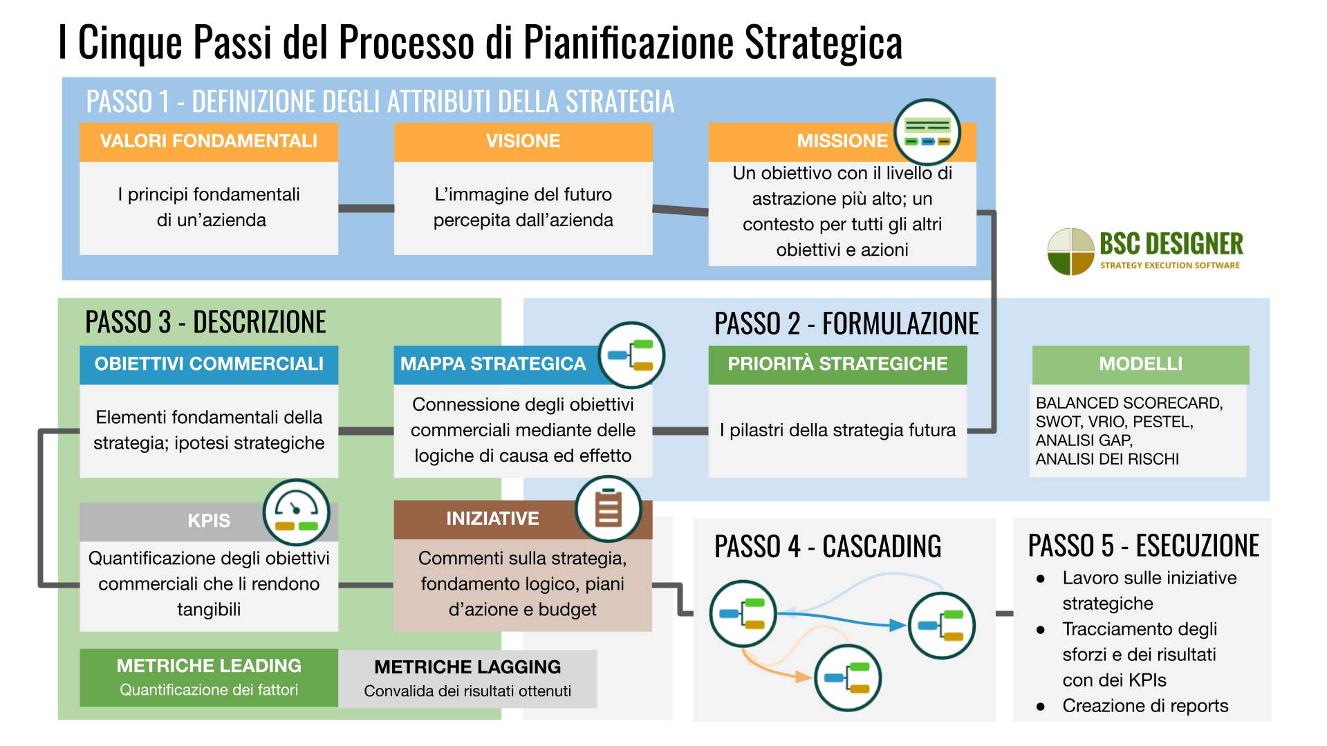 5 fasi del processo di pianificazione strategica dalla definizione di valori, visione e missione alla descrizione della strategia su mappe strategiche con obiettivi aziendali, KPI e iniziative.