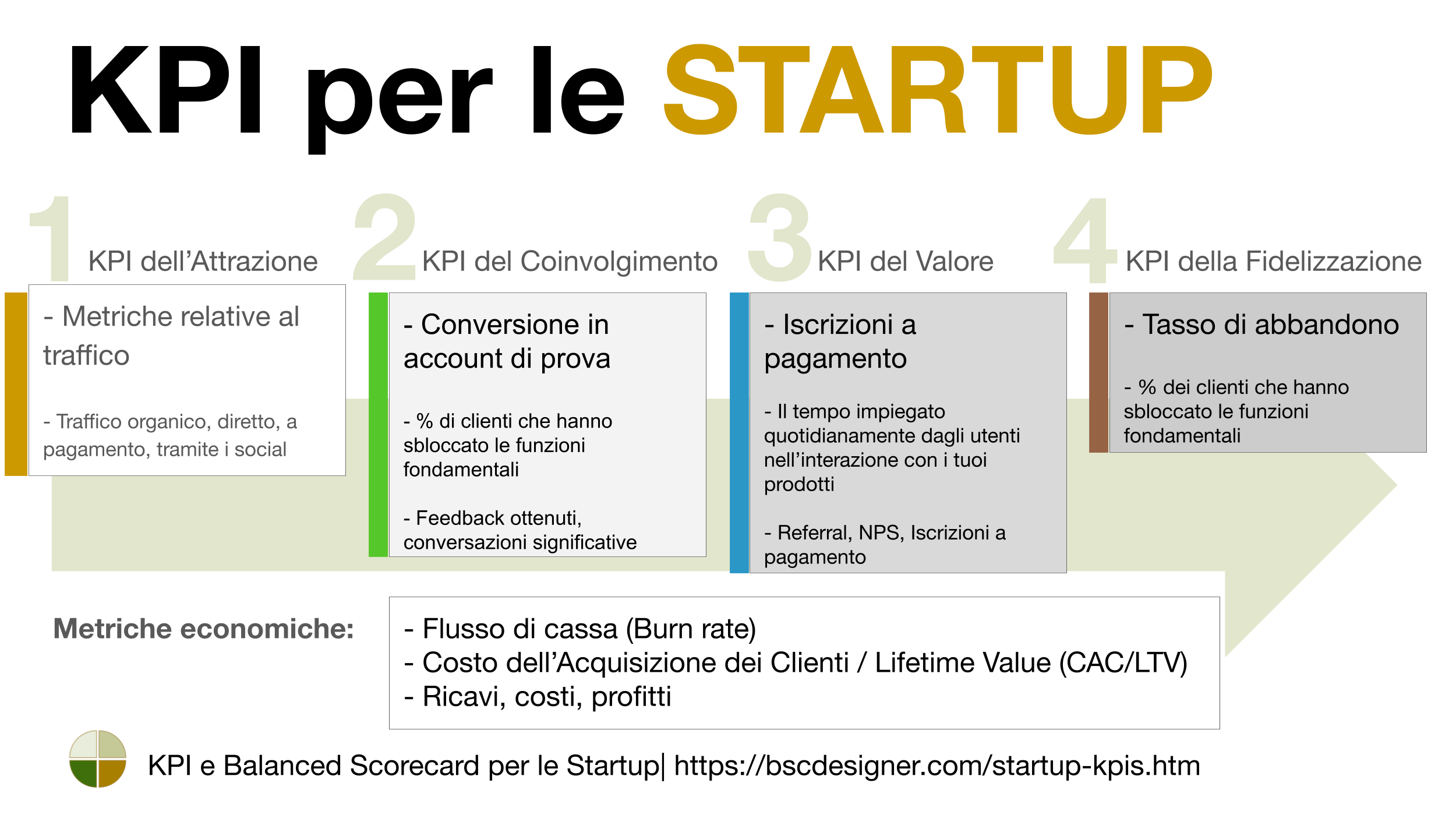 KPI per le startup spiegati da BSC Designer