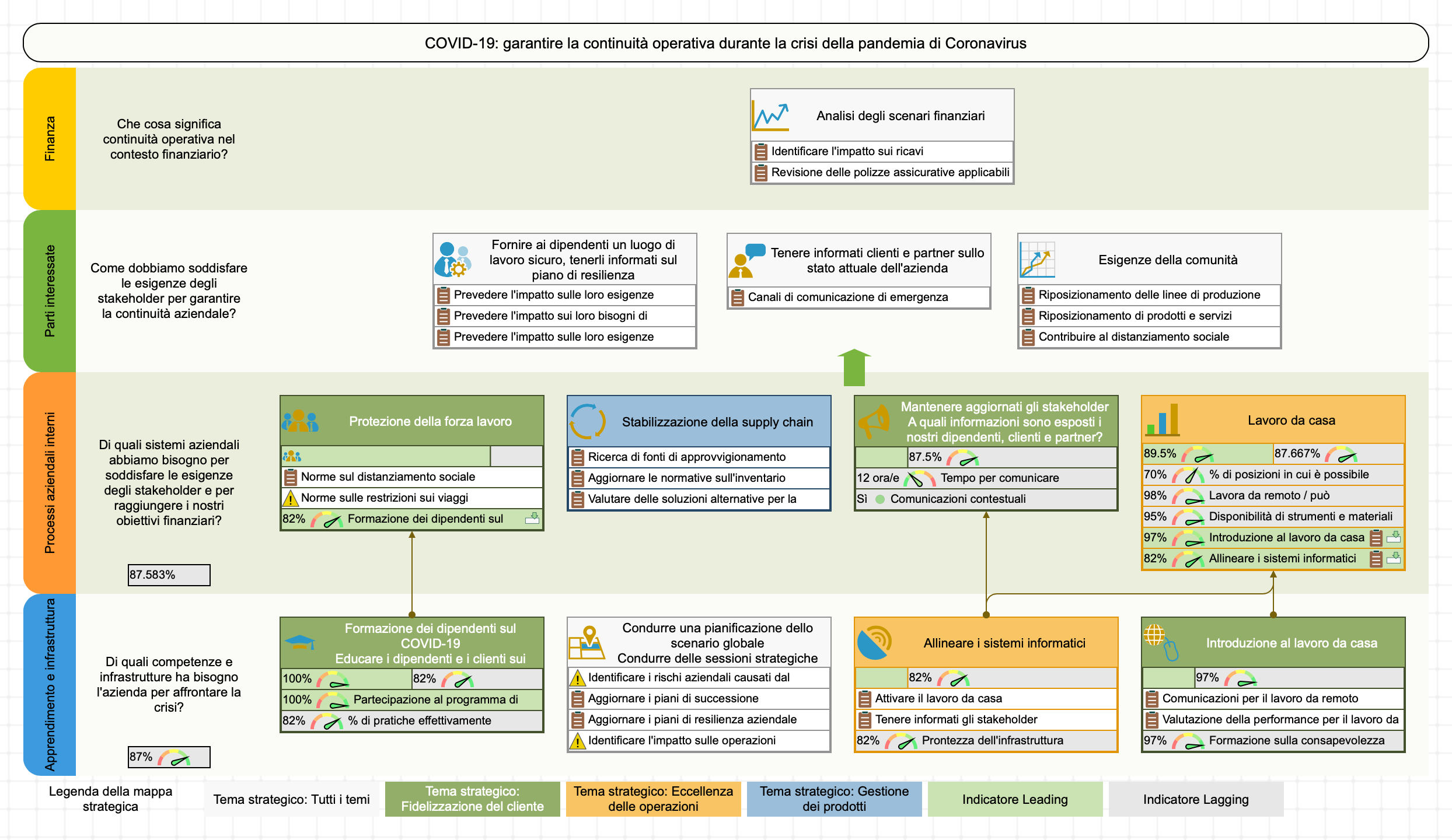 COVID 19 - modello di mappa strategica per la strategia di reazione al Coronavirus