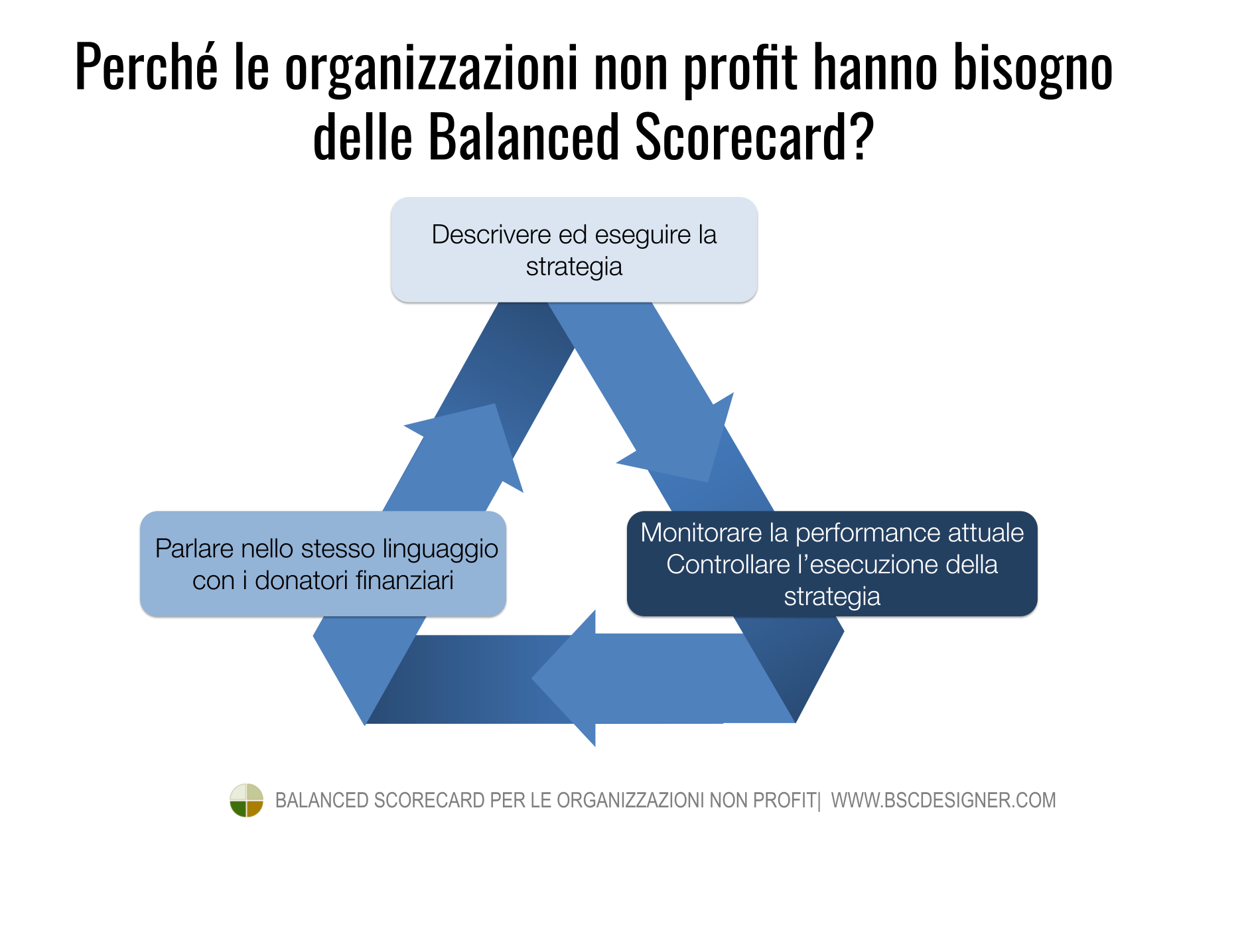 Perché le organizzazioni non profit hanno bisogno delle Balanced Scorecard