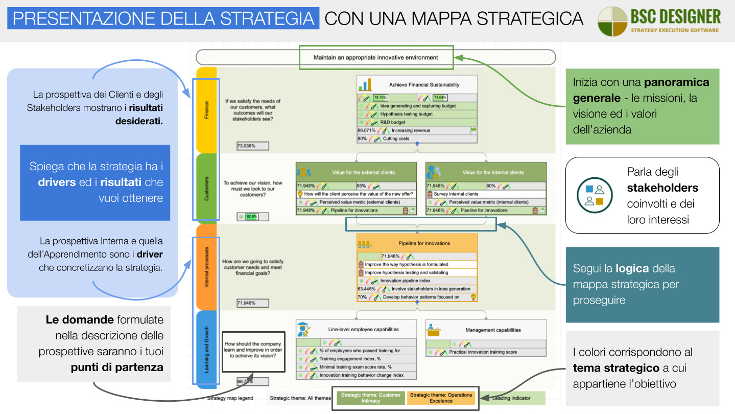 Presentazione delle strategie con una mappa strategica