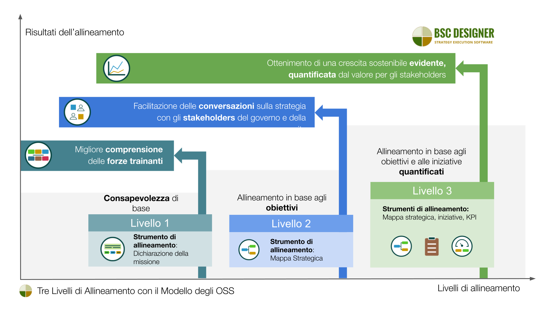 Tre livelli di allineamento con il modello degli Obiettivi di Sviluppo Sostenibile