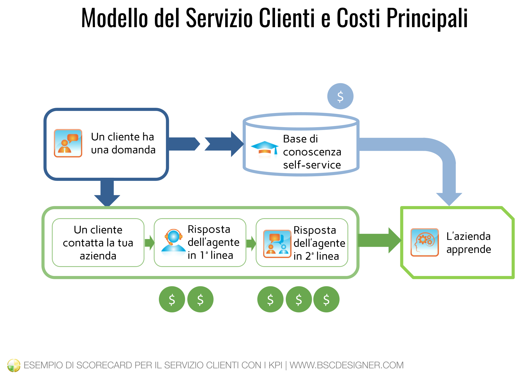 Esempio di un Modello per il Servizio Clienti e Costi Principali