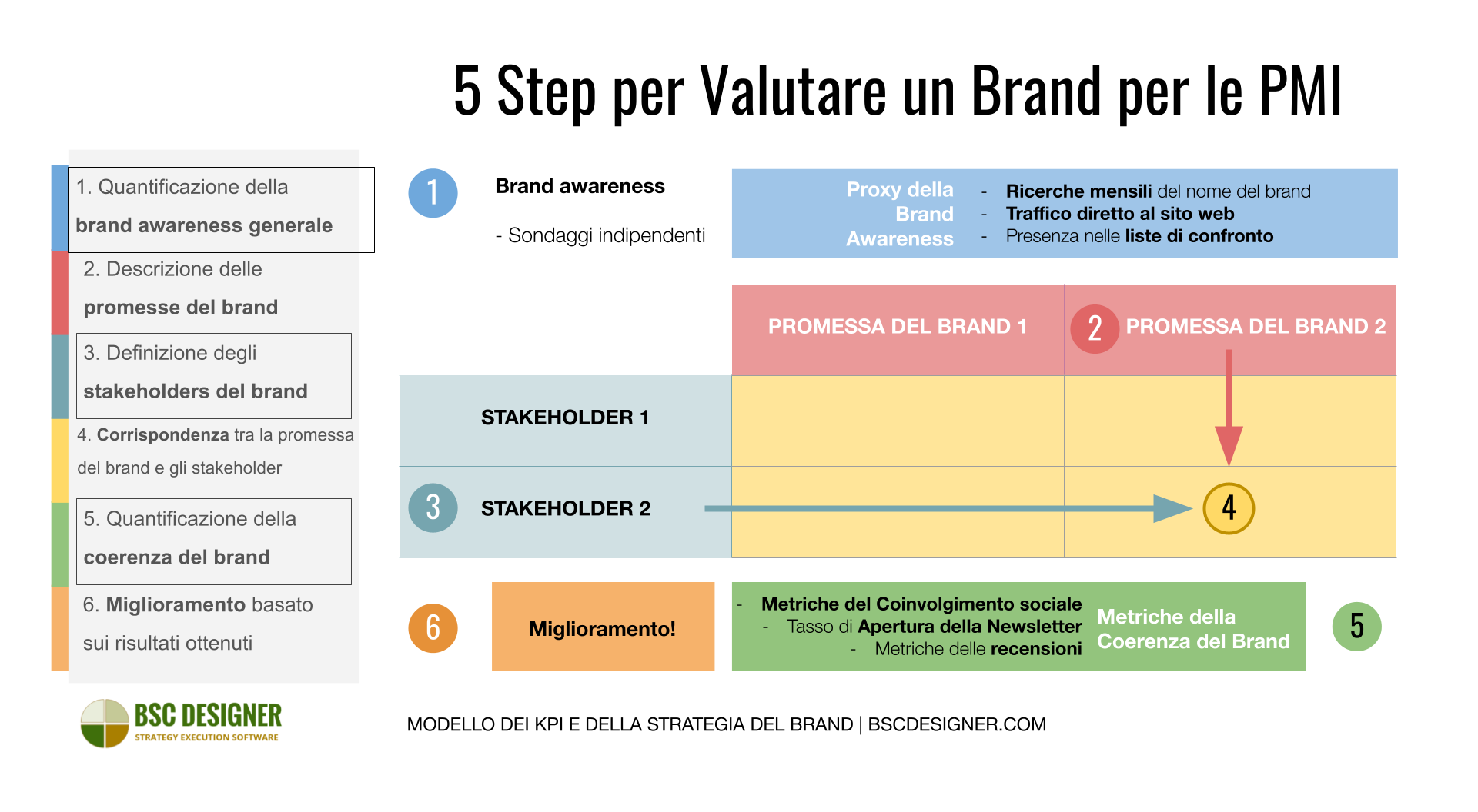 5 passi per valutare un brand per le PMI