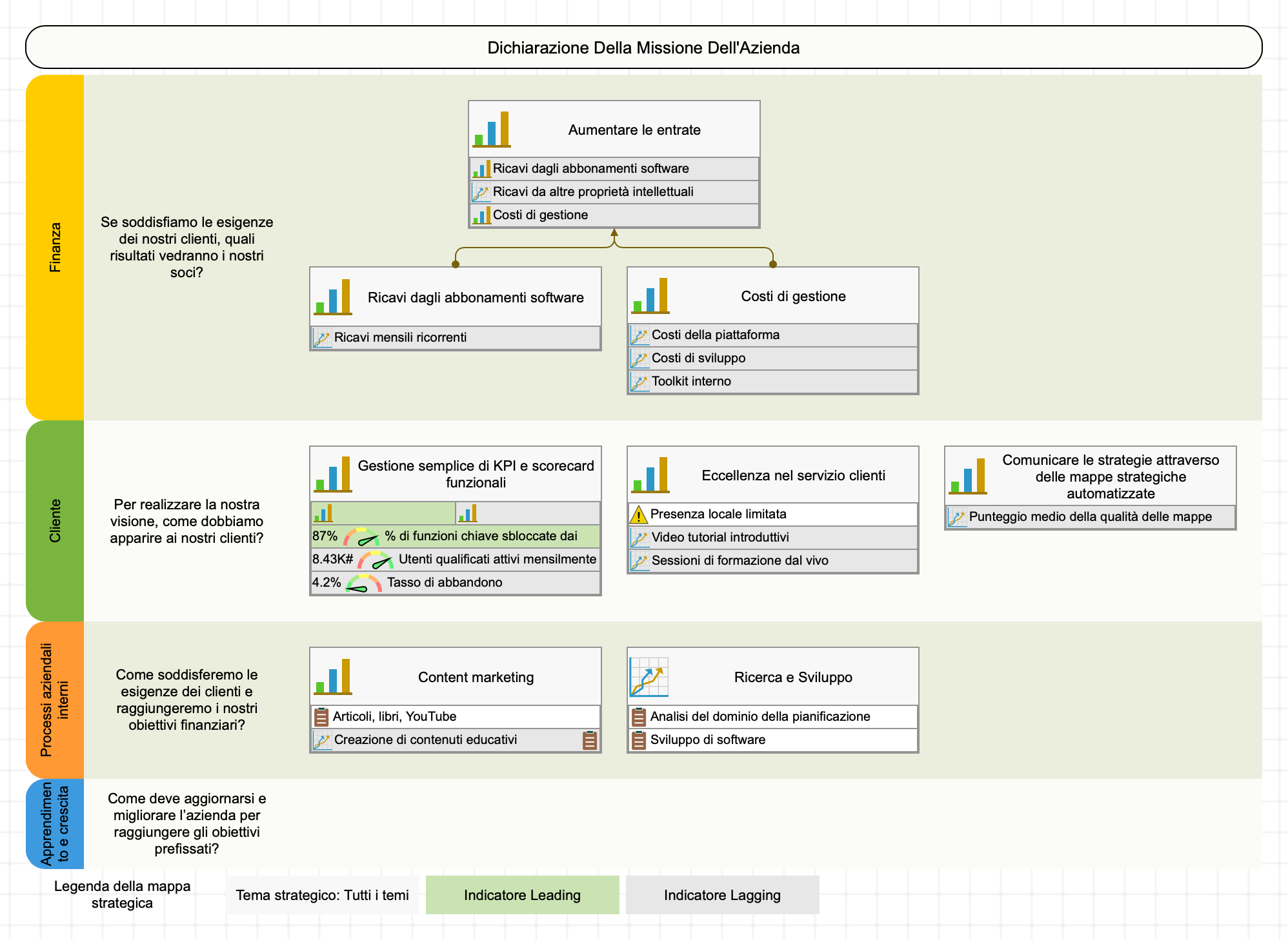 Mappa strategica della Balanced Scorecard creata automaticamente utilizzando gli elementi del Business Model Canvas.