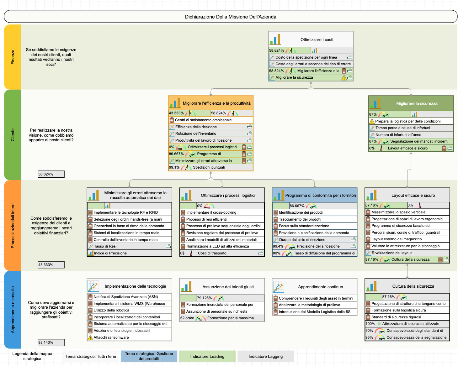 Mappa strategica della Balanced Scorecard dei processi logistici con KPI e iniziative