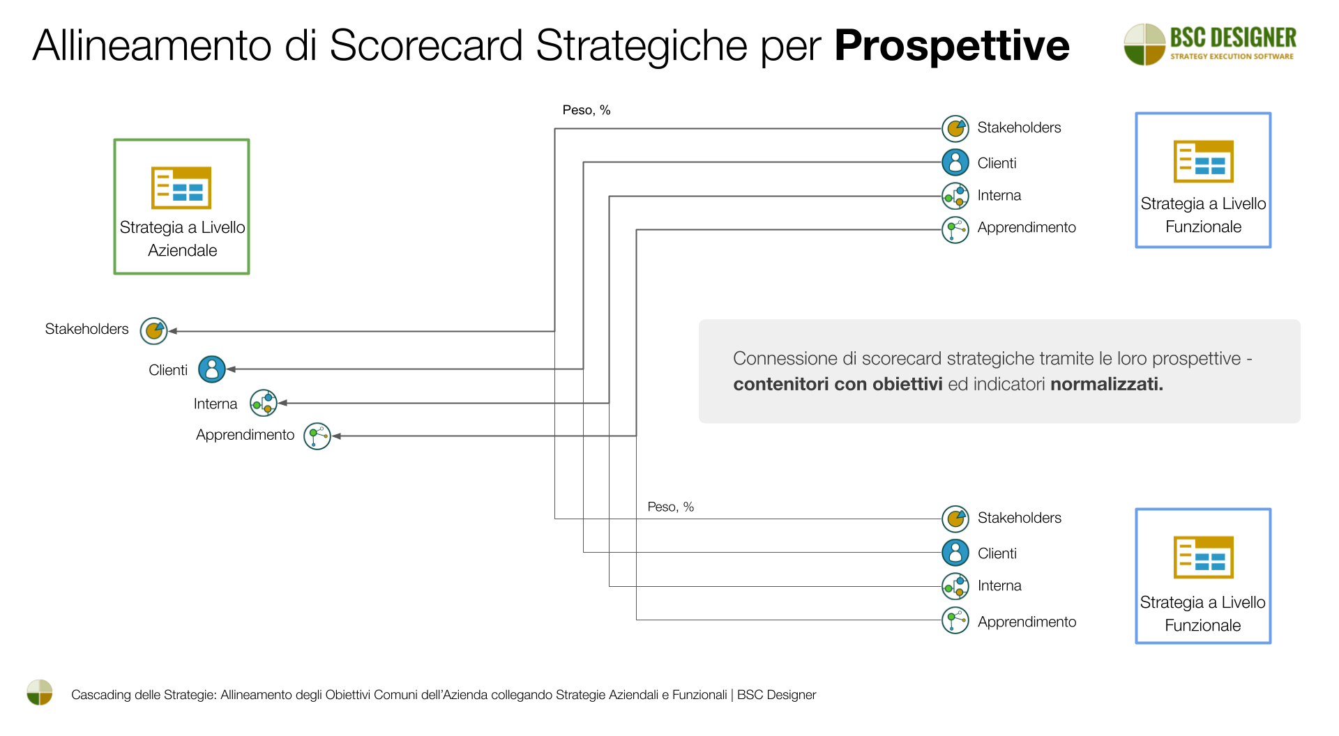 Metodo di cascading 1 : Allineamento di scorecard strategiche per prospettive