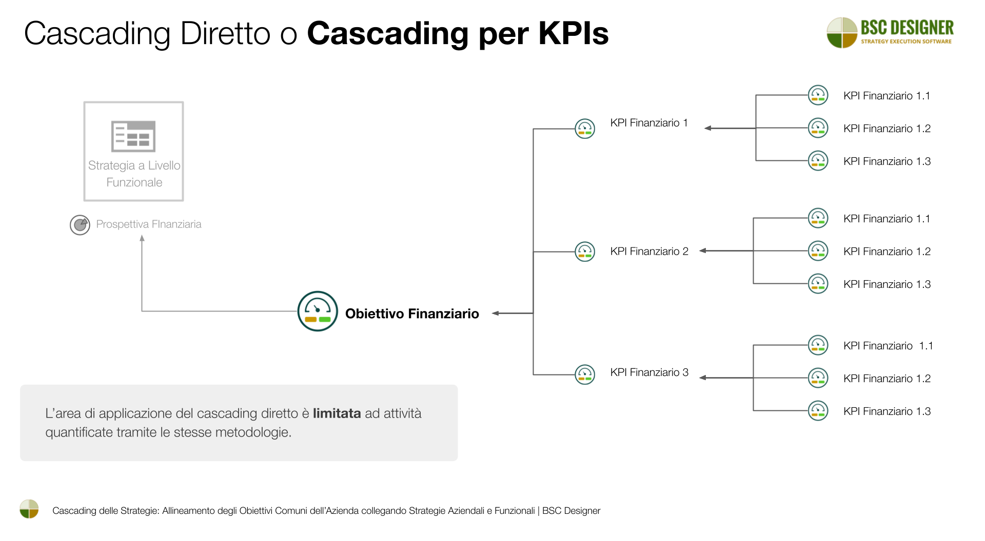 Metodo 3 di Cascading: Cascading Diretto o per KPIs