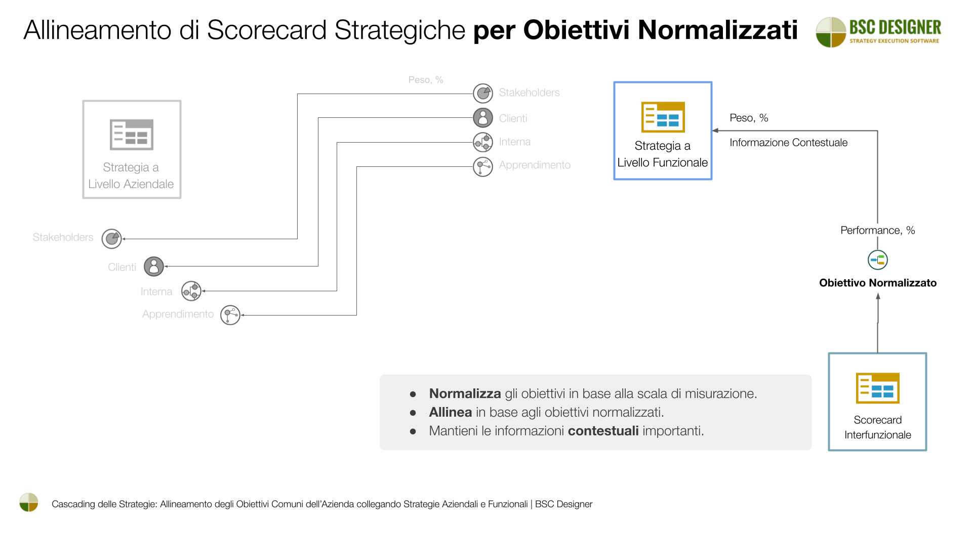 Metodo 2 di Cascading: Allineamento di Scorecard Strategiche per Obiettivi Normalizzati 