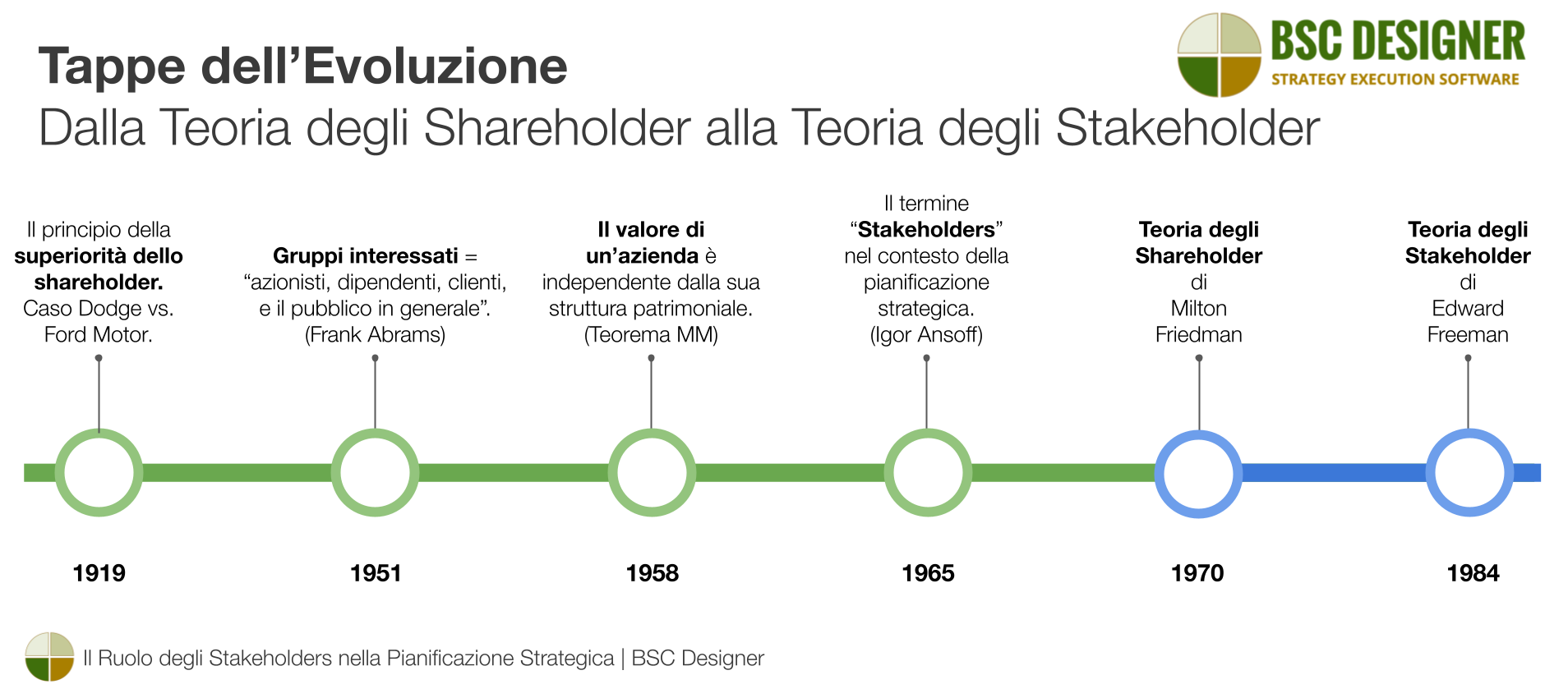 Tappe dell'evoluzione dalla teoria degli shareholder a quella degli stakeholder