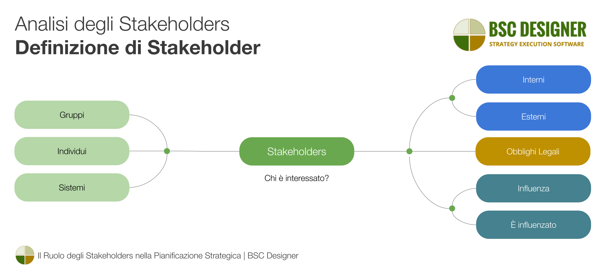 Analisi degli stakeholder - Definizione di stakeholder