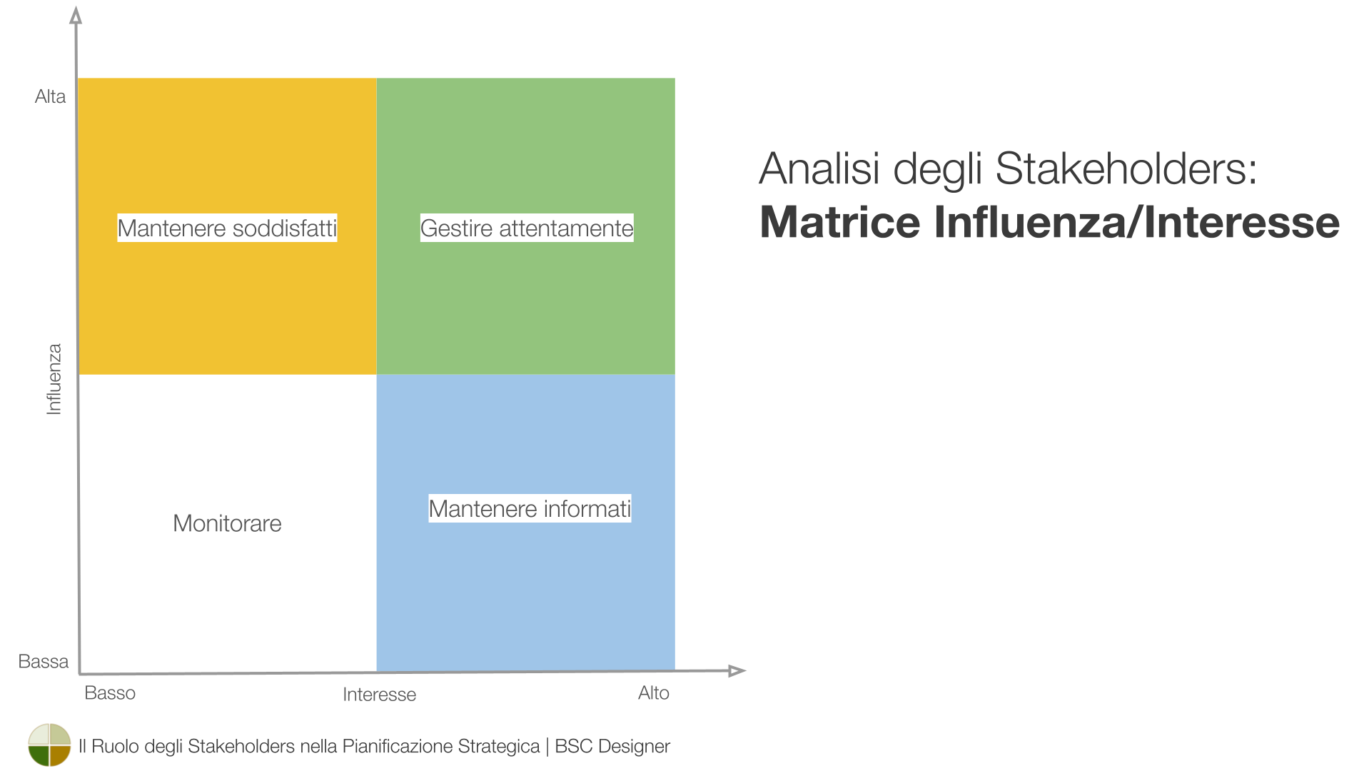 Analisi degli stakeholder: matrice influenza/interesse