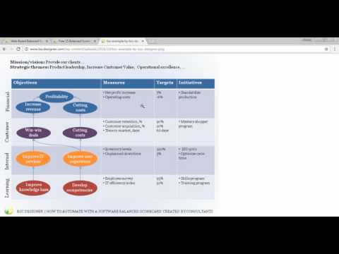 Moving from a Balanced Scorecard on paper to the Balanced Scorecard automated with a software