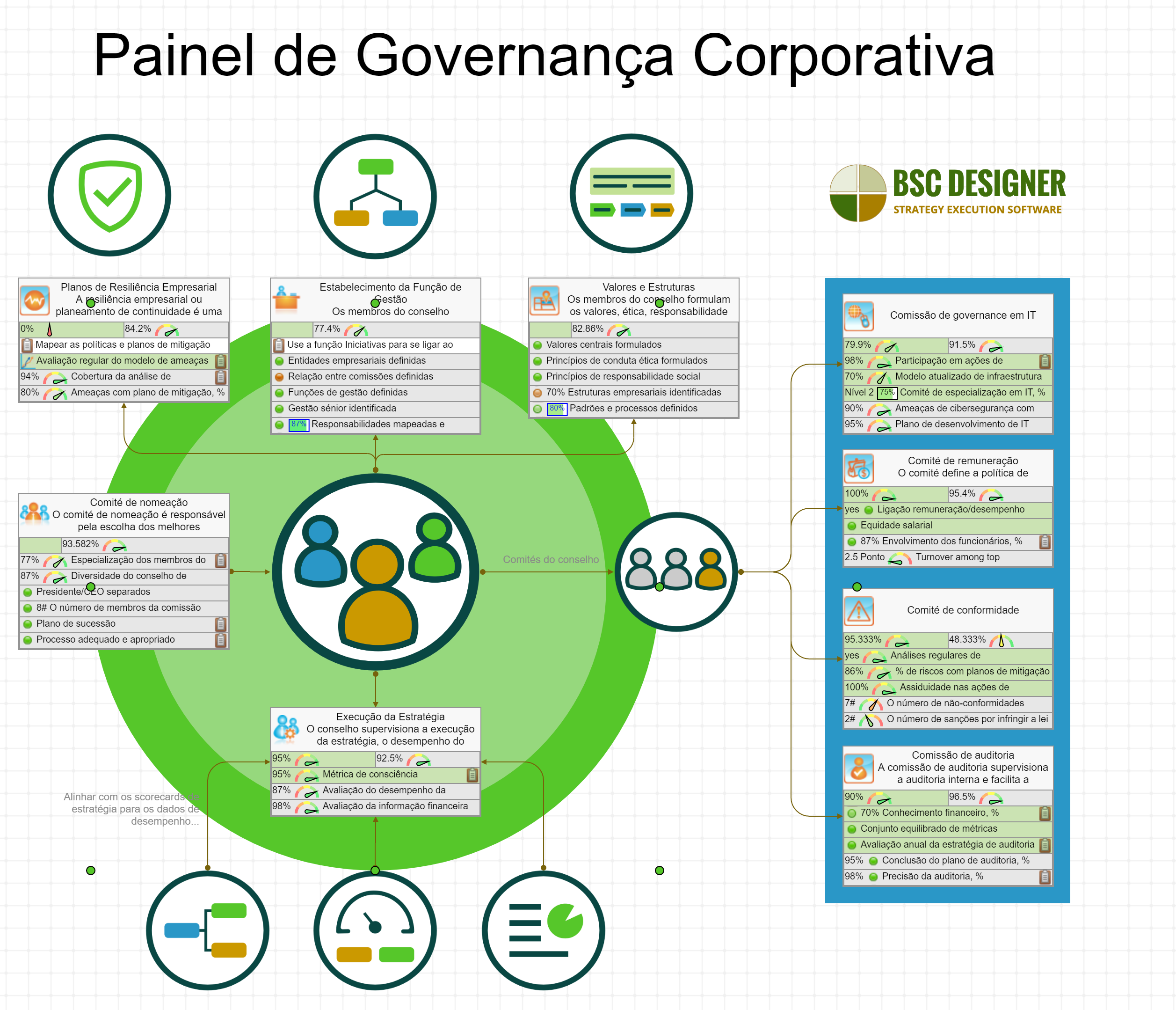 Painel de Governance Empresarial com KPIs