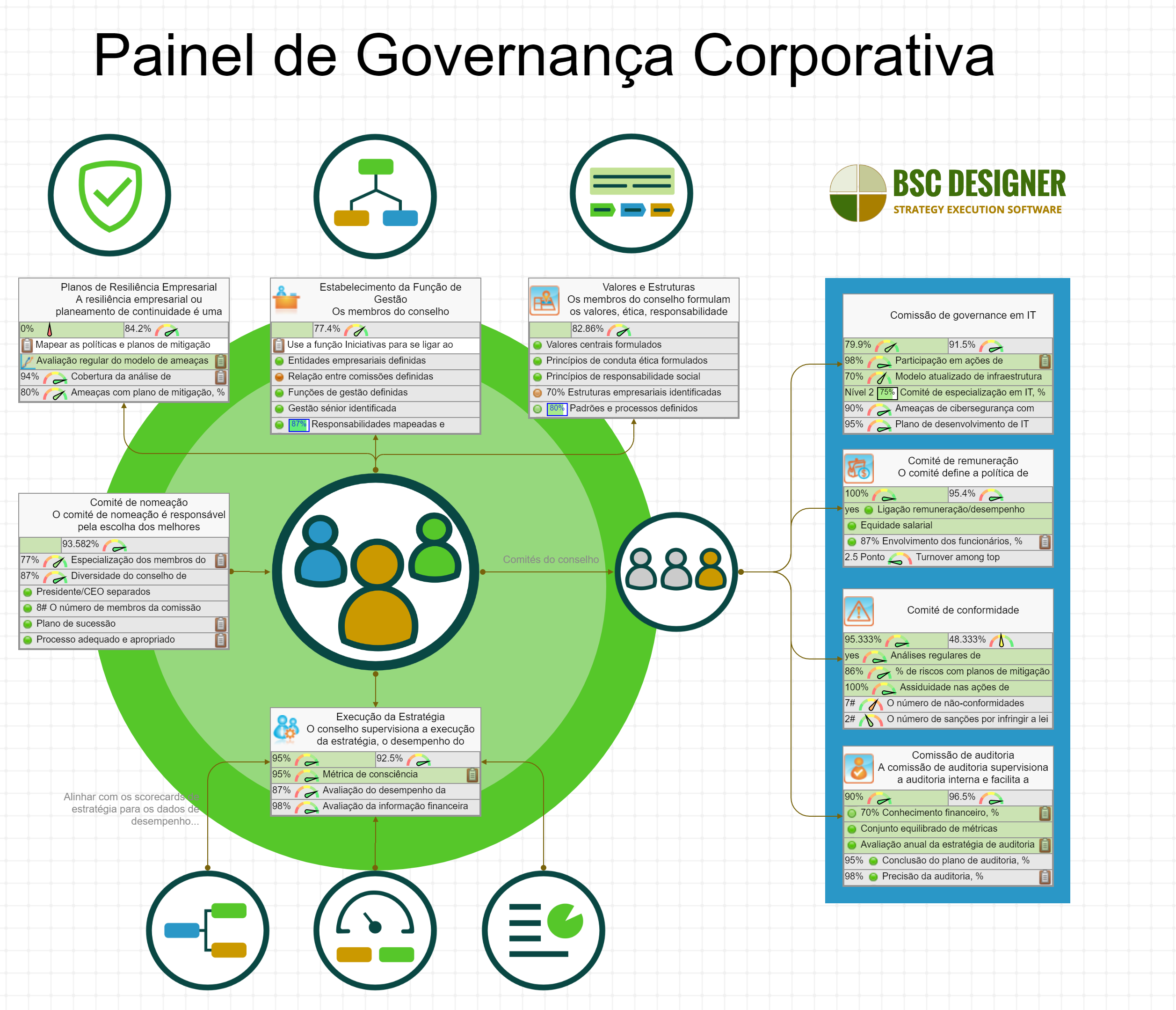 Dashboard de Governança Corporativa com KPIs