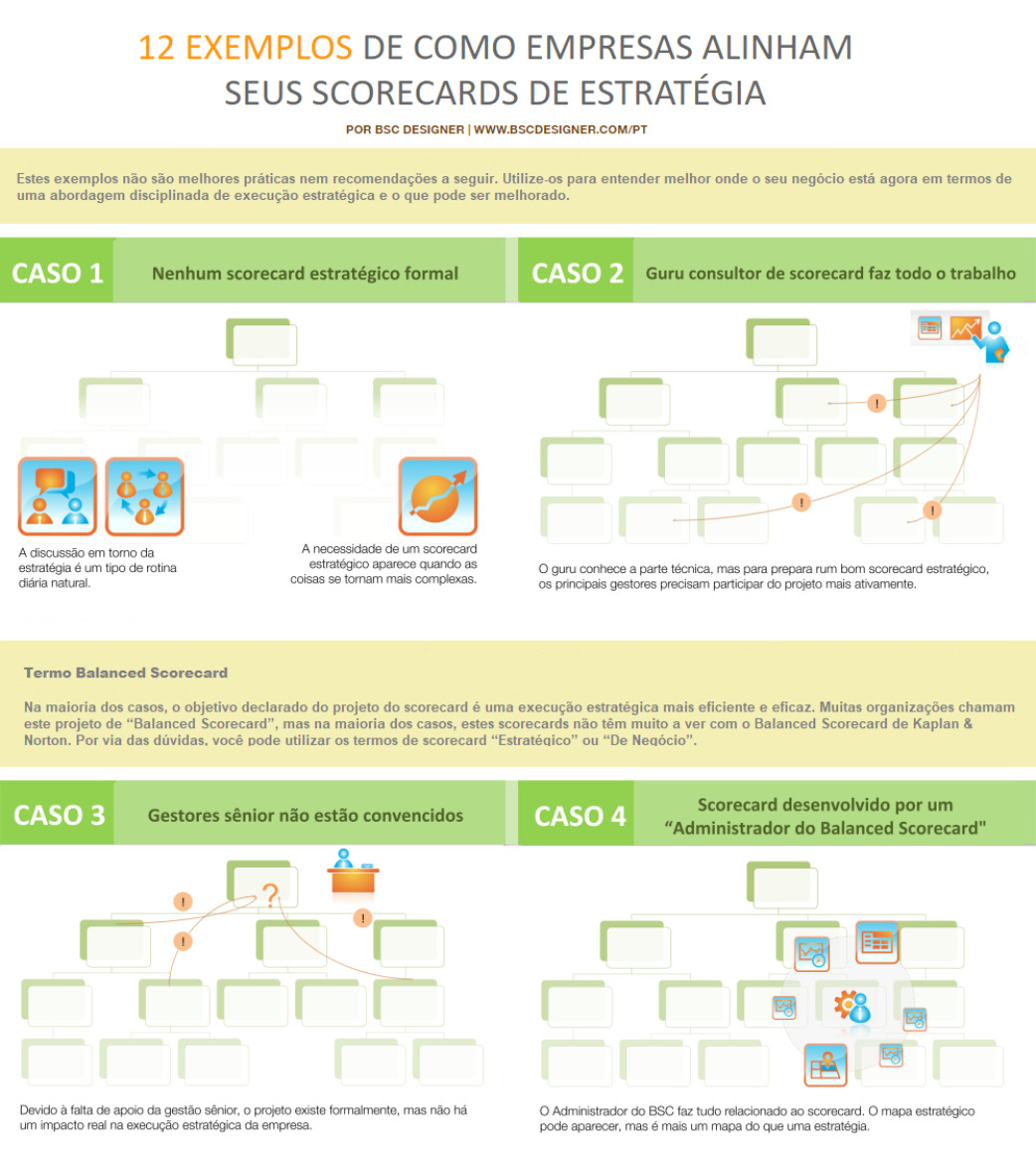 Infographic: 12 exemplos de alinhamento estratégico com Balanced Scorecard