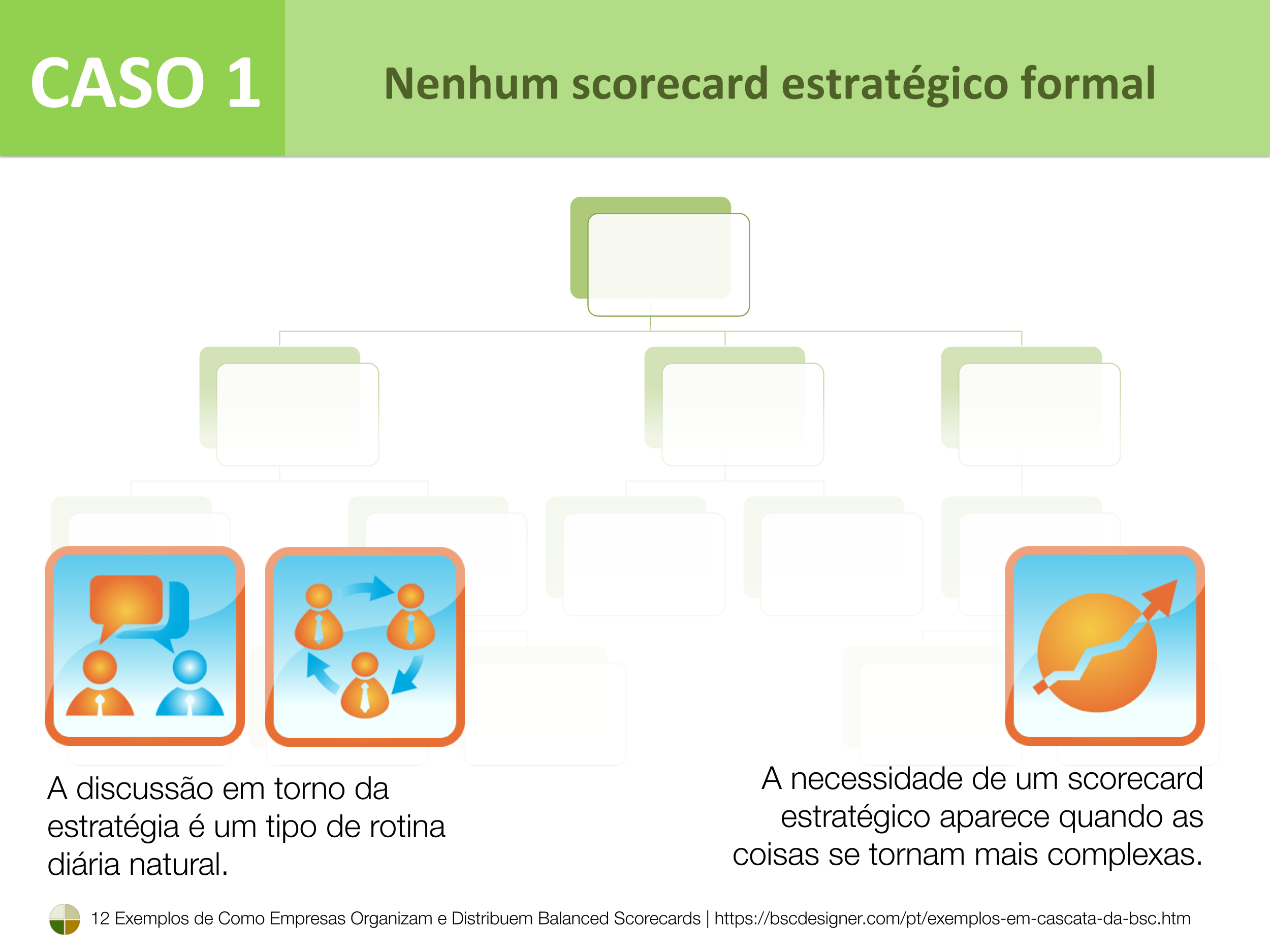 Caso 1 – Nenhum scorecard estratégico formal