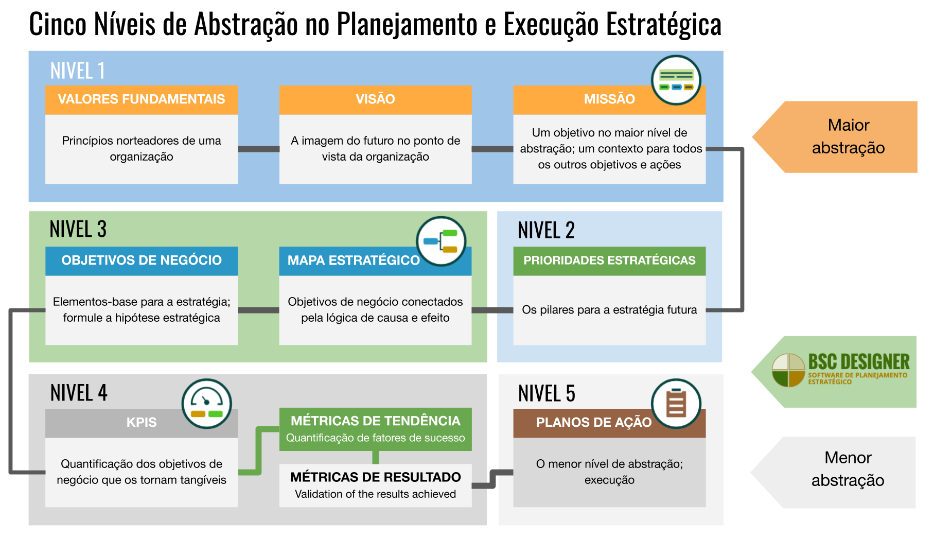 Cinco níveis de abstração no planejamento e execução da estratégia. De Visão, Missão e Valores Essenciais a Prioridades Estratégicas (Temas), Mapas de Estratégia, Metas de Negócios e KPIs.