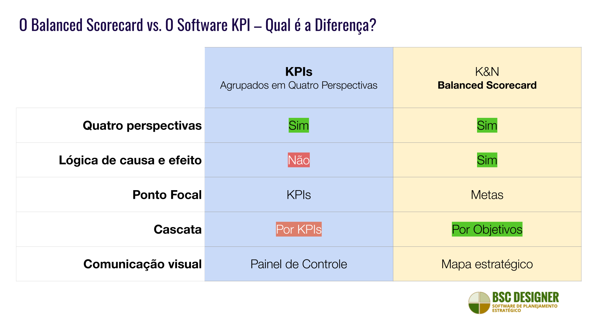 Software para K&N Balanced Scorecard em comparação com o software para KPIs
