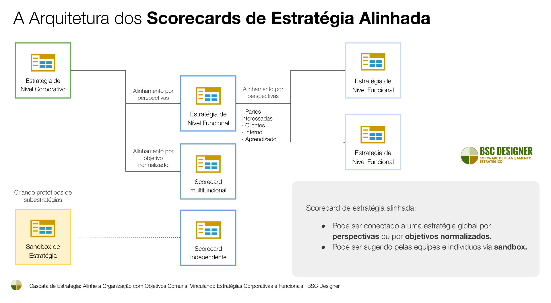 A Arquitetura dos Scorecards Estratégicos Alinhados
