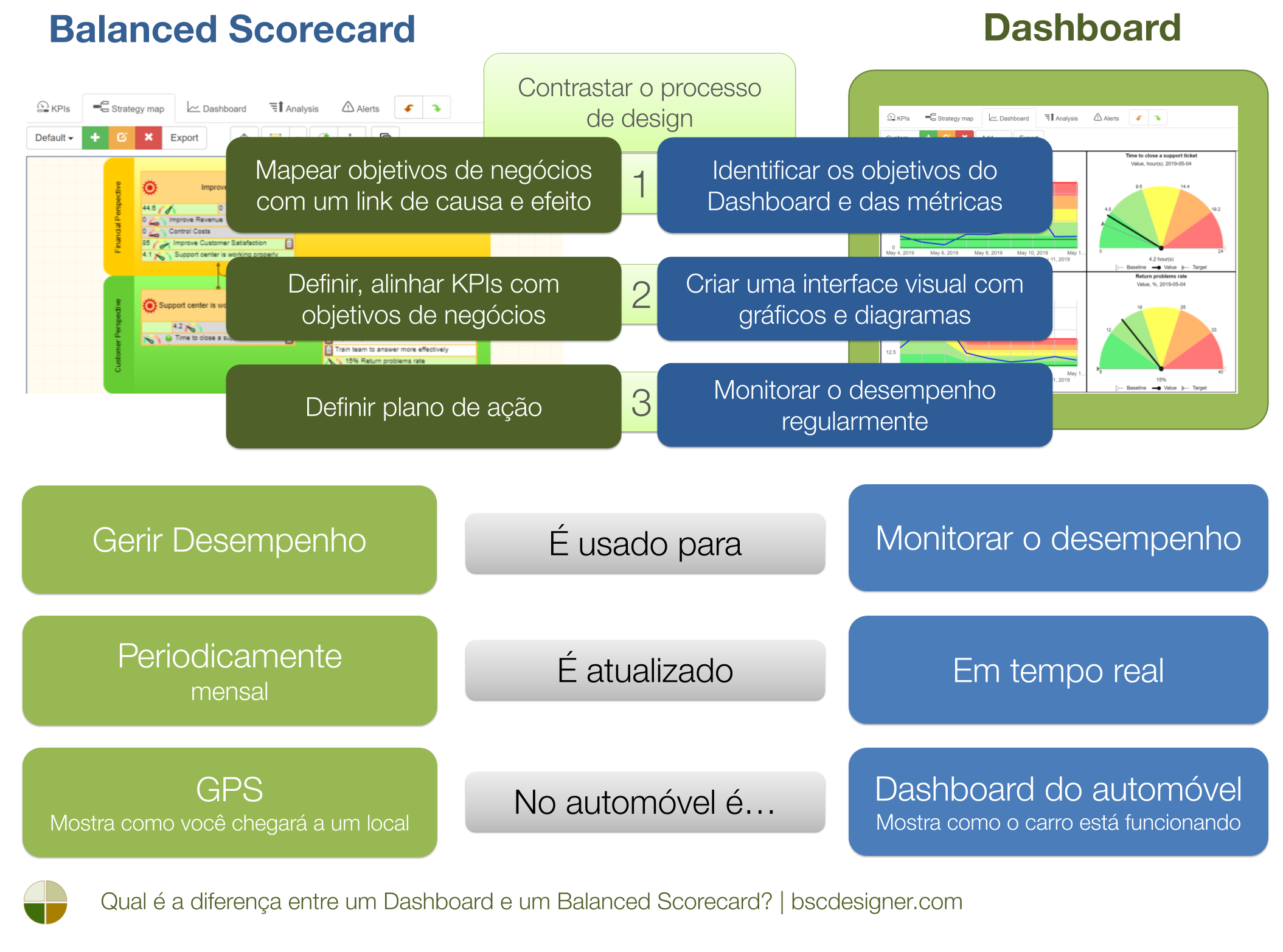 Qual é a diferença entre um Dashboard e um balanced scorecard?