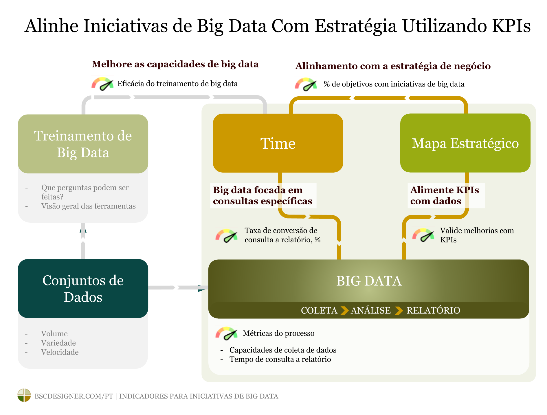Alinhar Iniciativas de Big Data com a Estratégia Utilizando KPIs