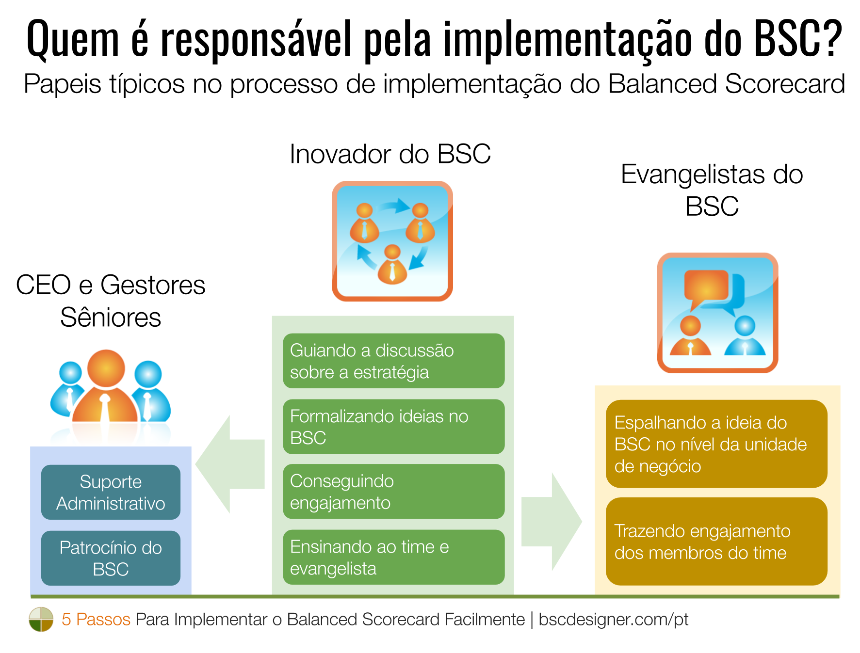 Quem é responsável pela implementação do BSC? Papeis típicos no processo de implementação do Balanced Scorecard.