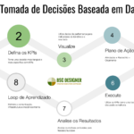 7 Passos da Decisão Baseada em Dados