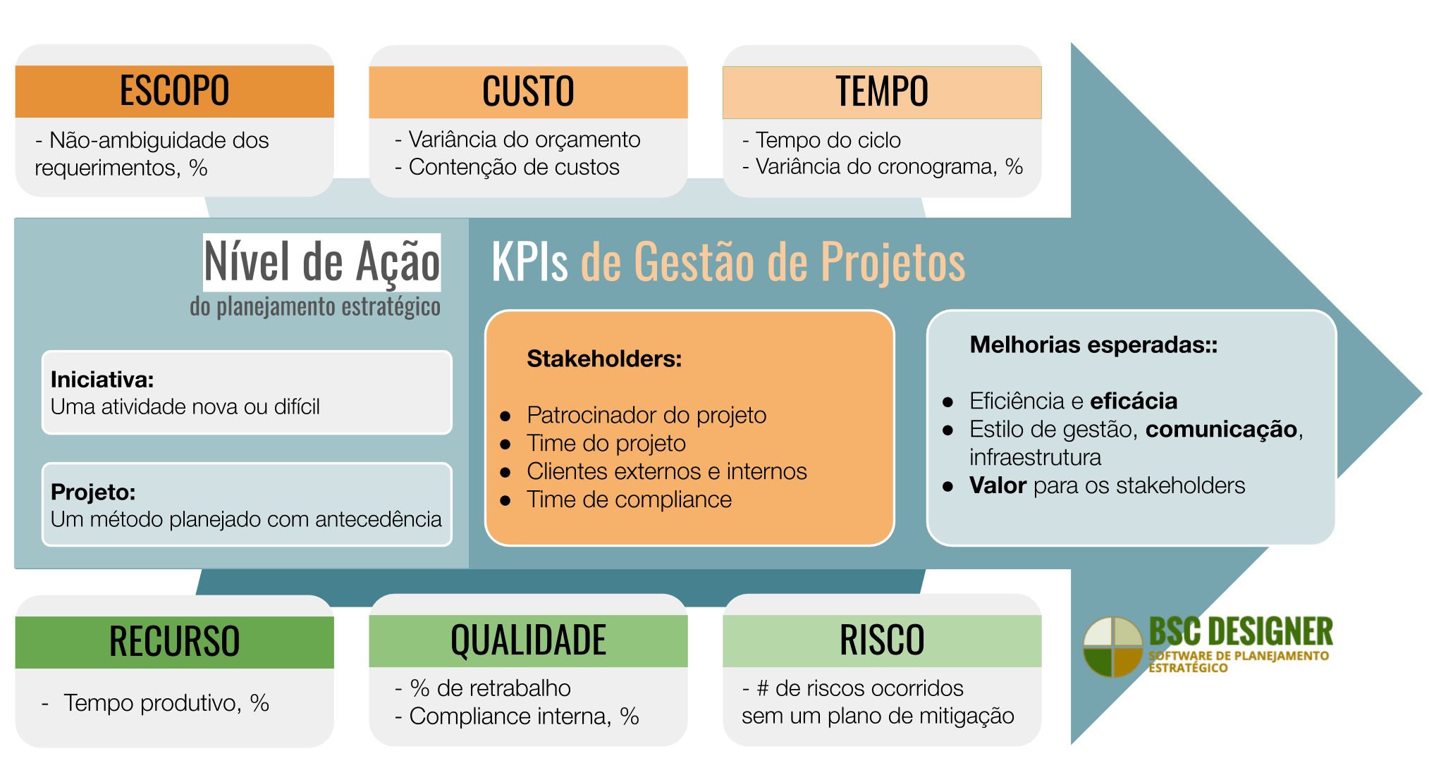 KPIs para gestão de projetos