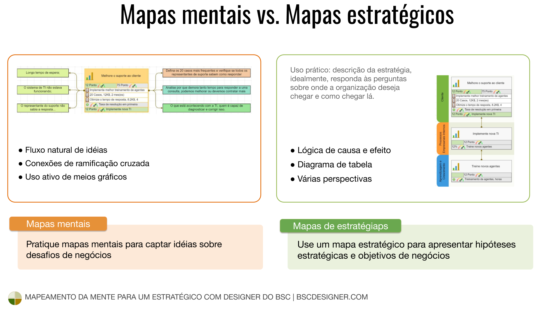 Capture idéias aleatórias com o mapa mental e apresente objetivos de negócios com lógica de causa e efeito em um mapa estratégico.