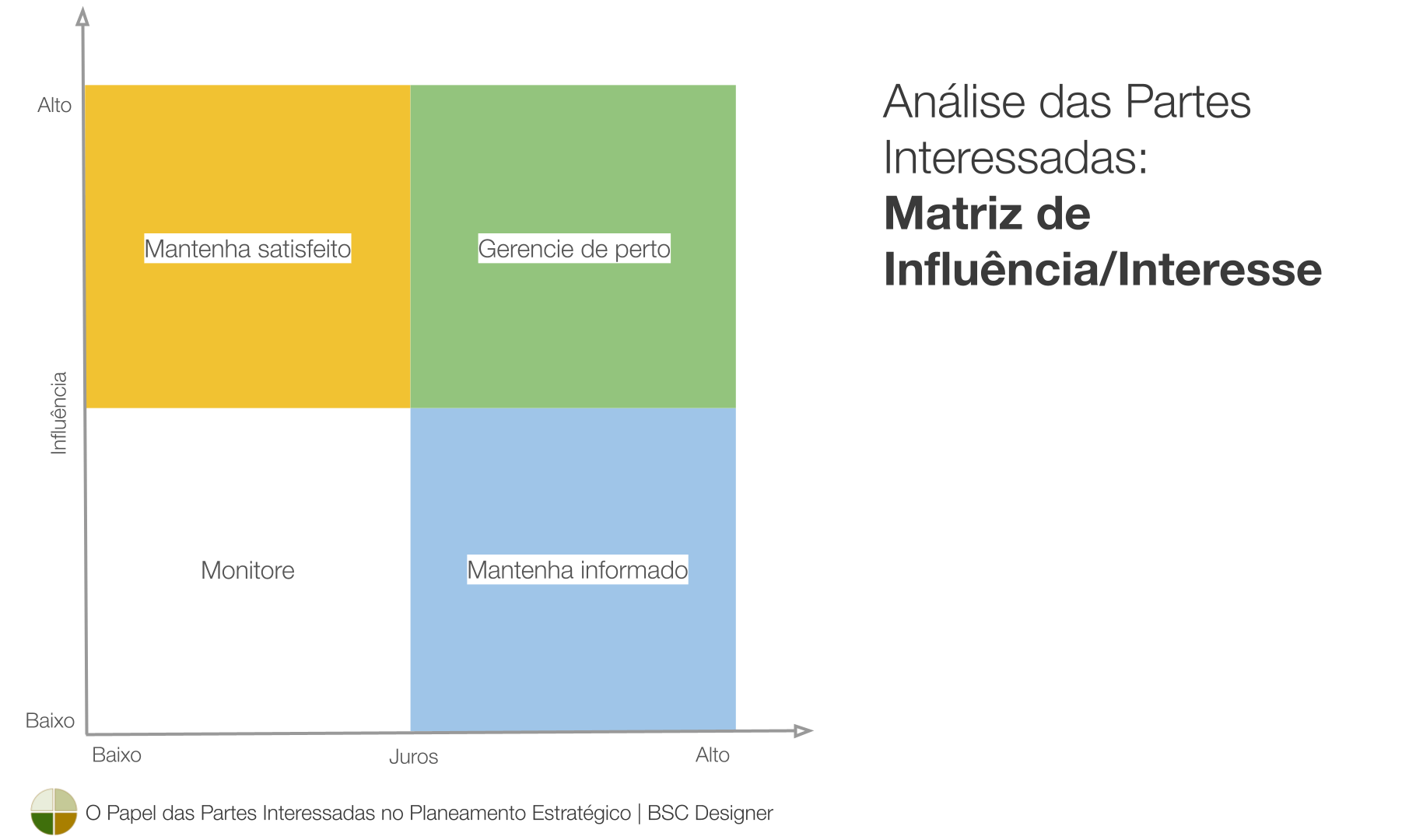 Análise das Partes Interessadas: Matriz de Influência/Interesse