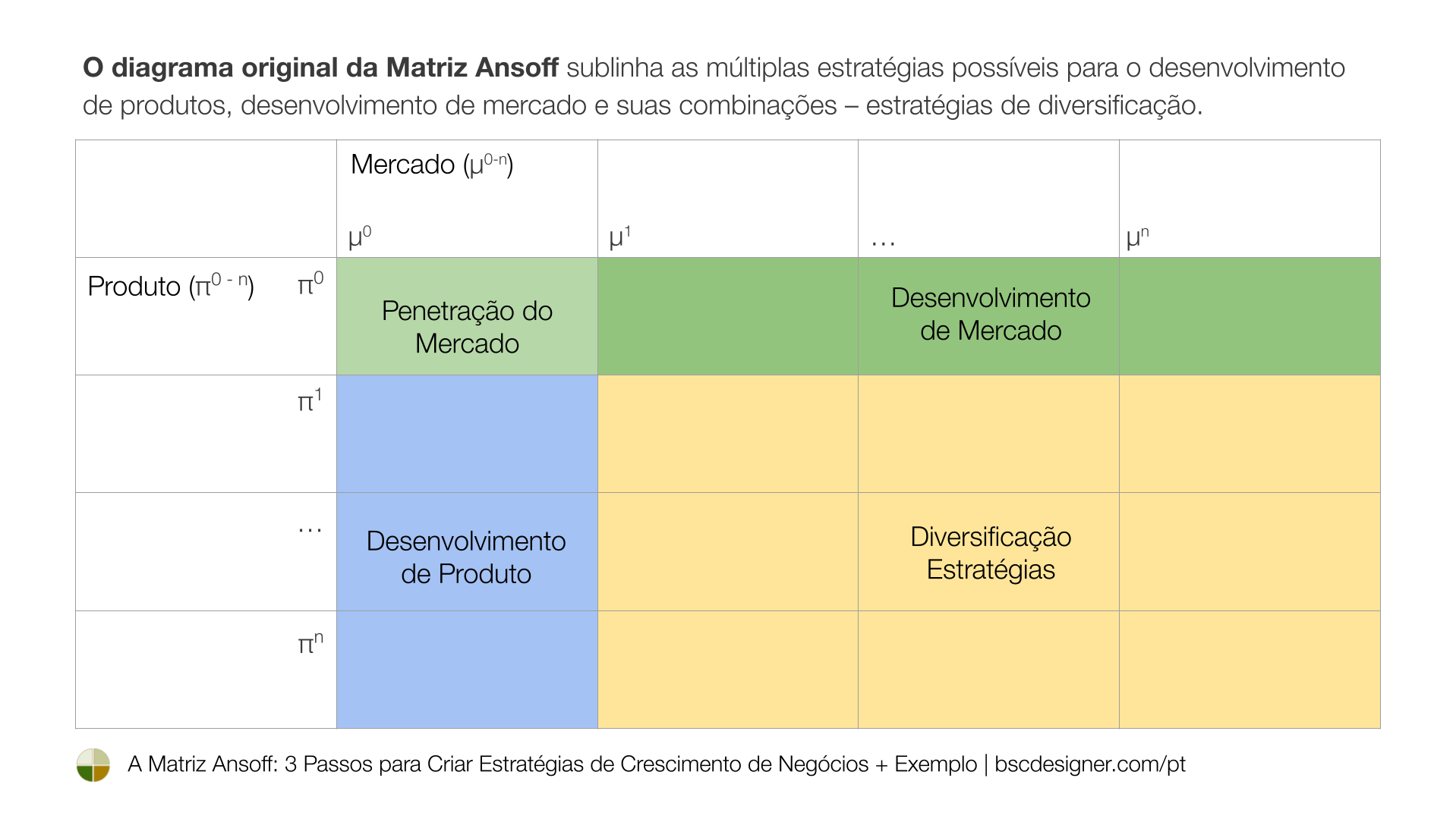  O diagrama original da Matriz Ansoff sublinha as múltiplas estratégias possíveis para o desenvolvimento de produtos, desenvolvimento de mercado e suas combinações – estratégias de diversificação.
