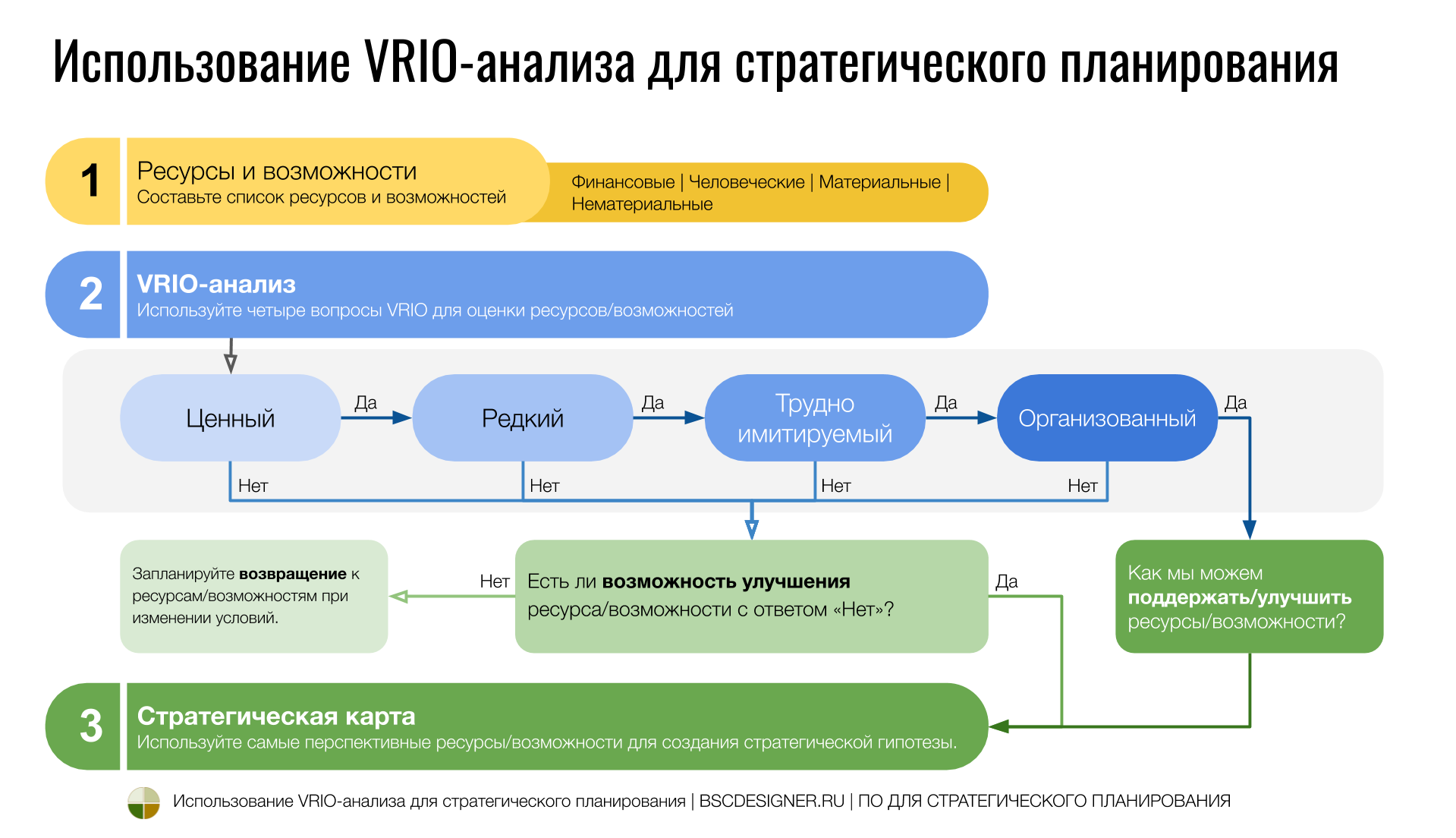 Использование VRIO-анализа в стратегическом планировании