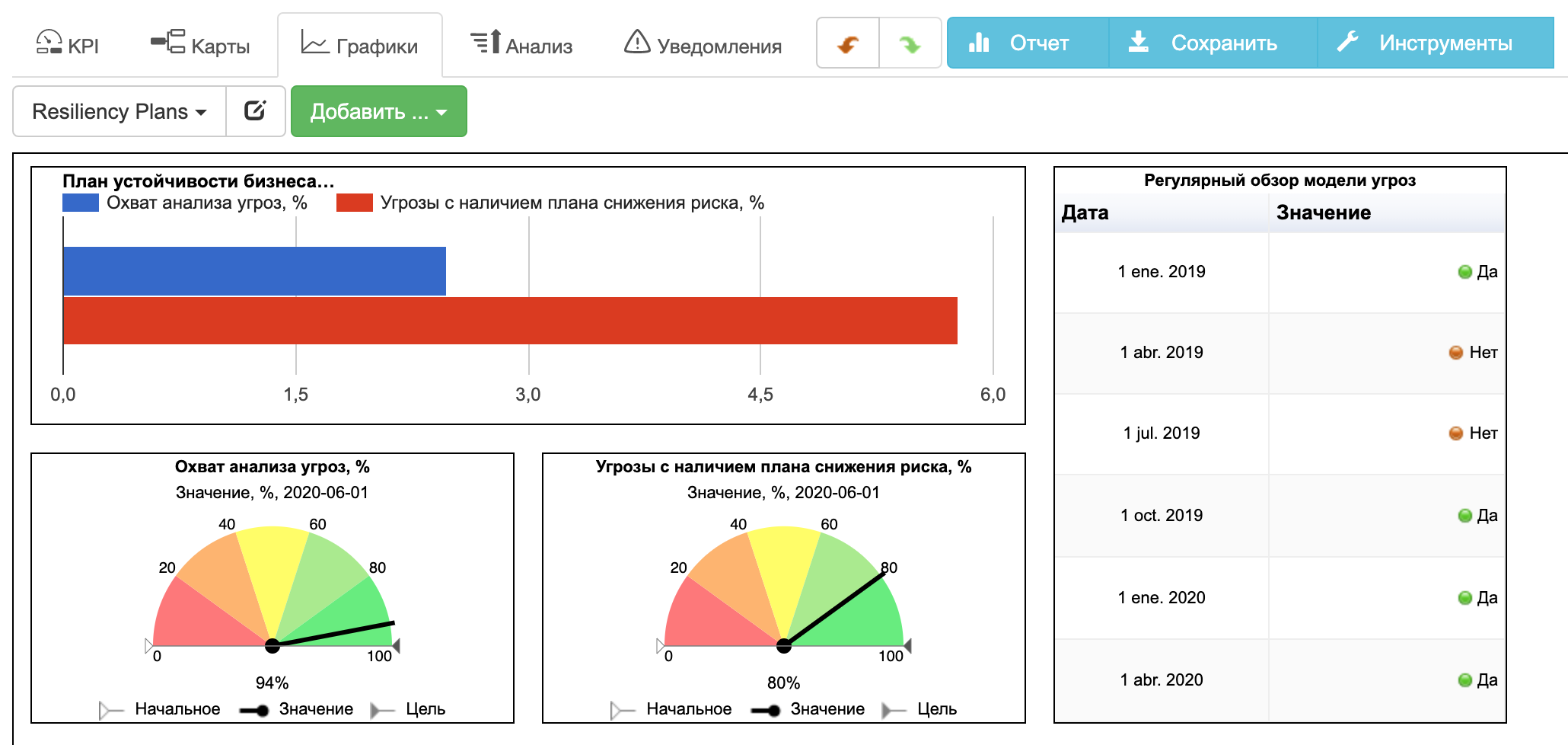 Контрольная панель с графиками для оценки устойчивости бизнеса