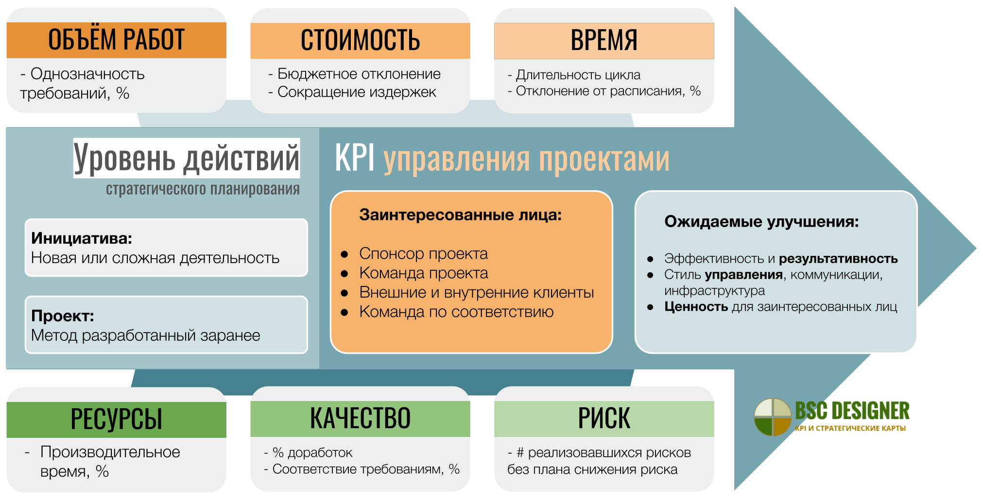 KPI для управления проектами