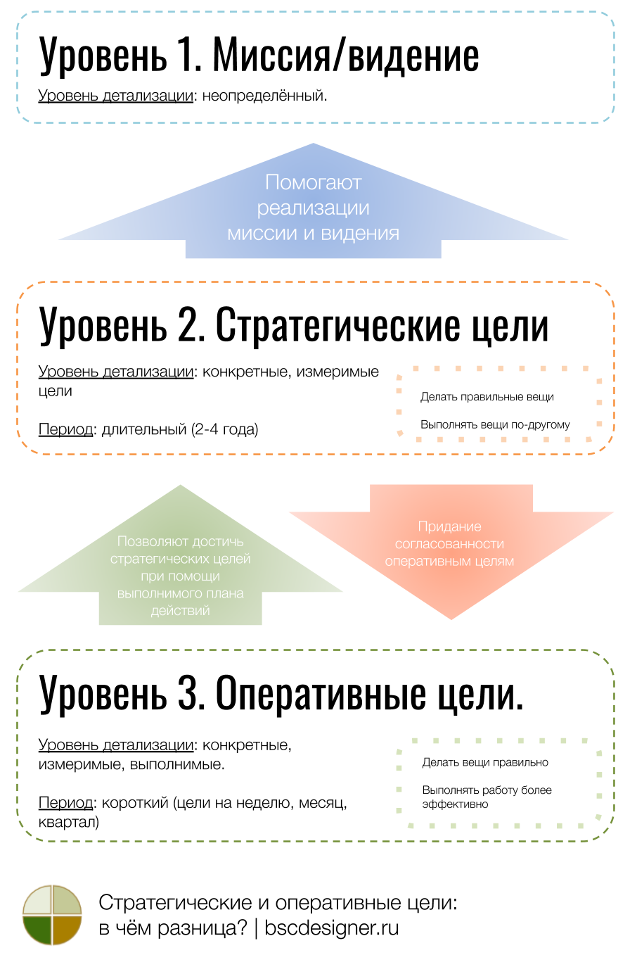 [Инфографика] Разница между стратегическими и оперативными целями