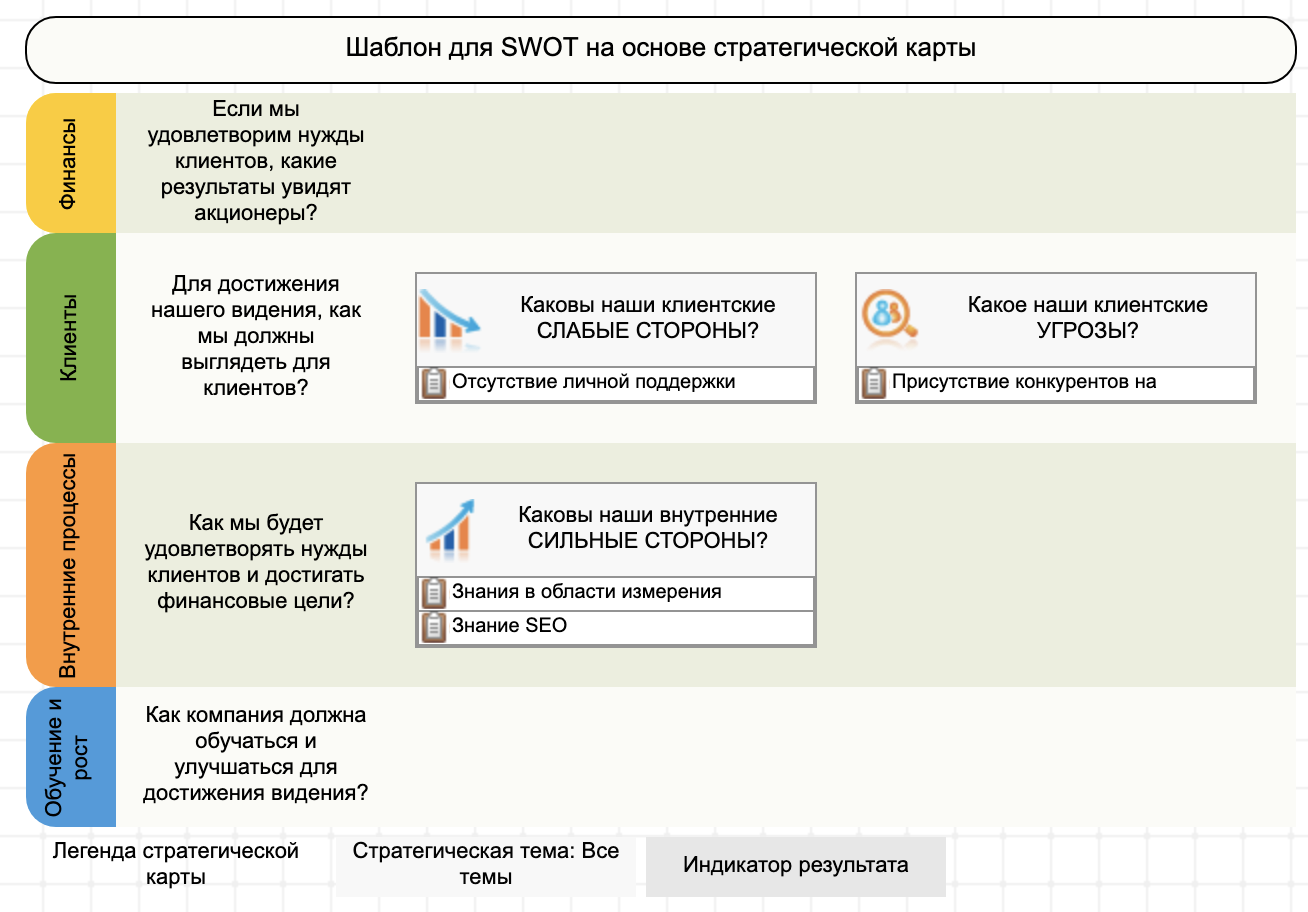 Пример использования шаблона SWOT+S