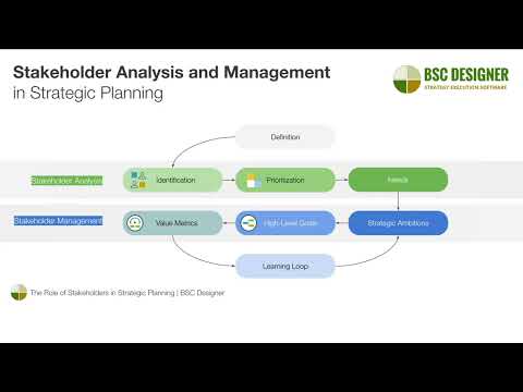 Stakeholder Analysis and Management in Strategic Planning with BSC Designer