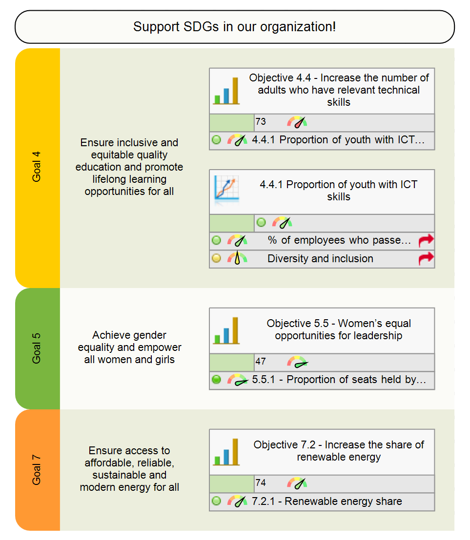  SDG-Strategiekarte mit Geschäftszielen