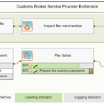 Process map for Customs Broker Service Provider Bottleneck