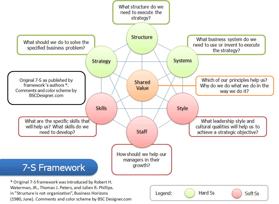 Who created the 7s framework?